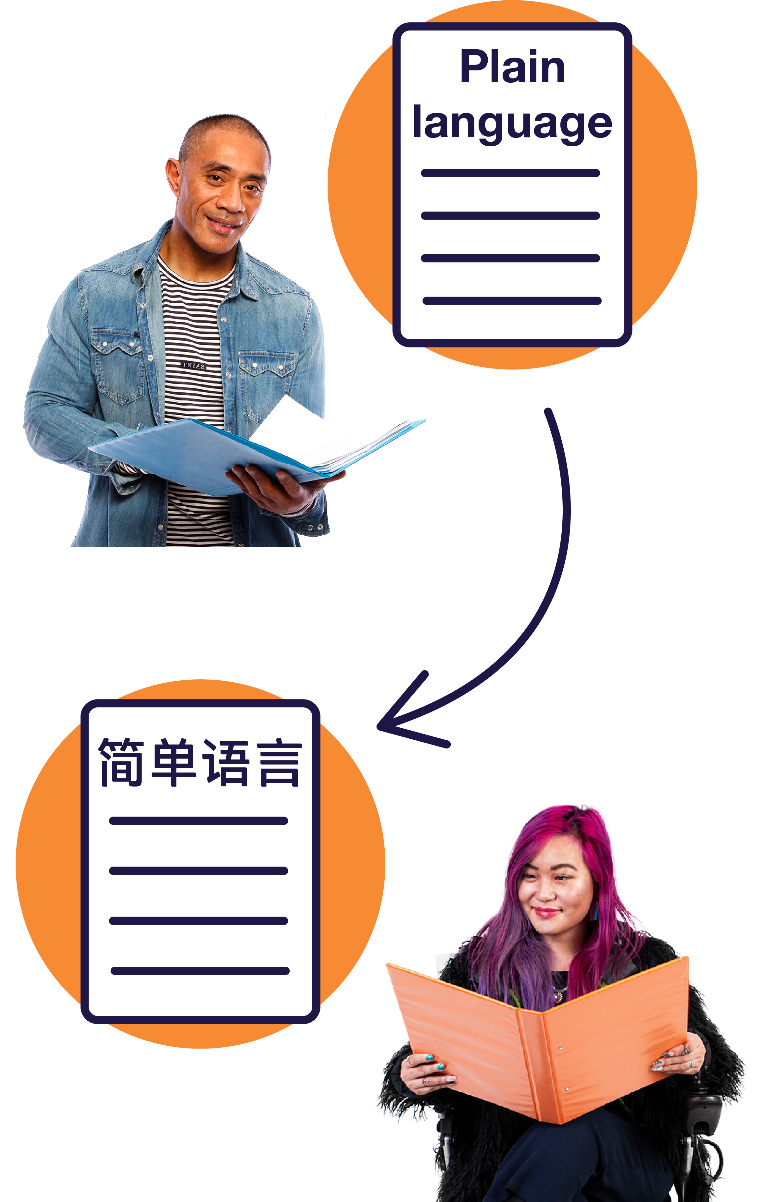 A person holding a folder. A plain language document. An arrow pointing to a document written in Chinese. Another person holding a folder.